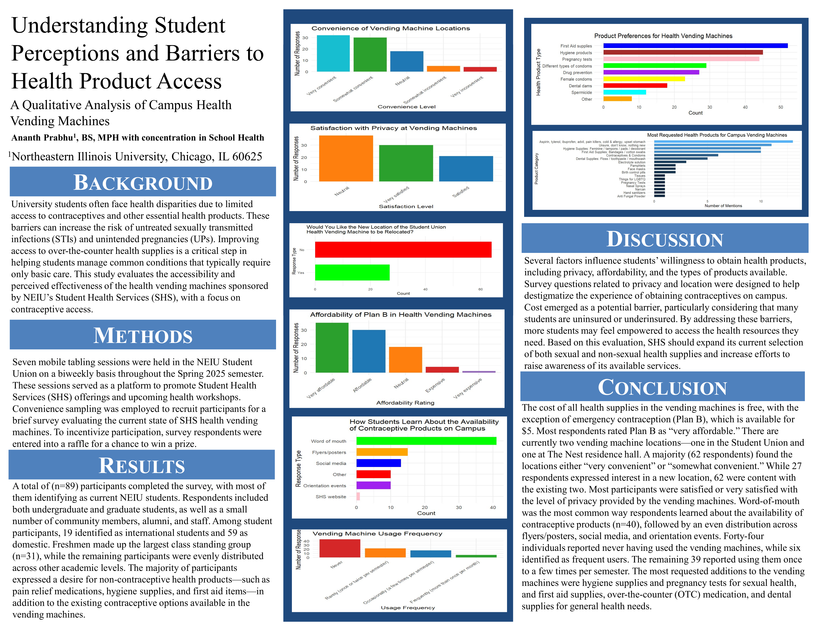 Research poster titled 'Understanding Student Perceptions and Barriers to Health Product Access: A Qualitative Analysis of Campus Health Vending Machines,' by Ananth Prabhu, Northeastern Illinois University. The poster has Background, Methods, Results, Discussion, and Conclusion sections alongside bar charts of survey results on campus health vending machines.